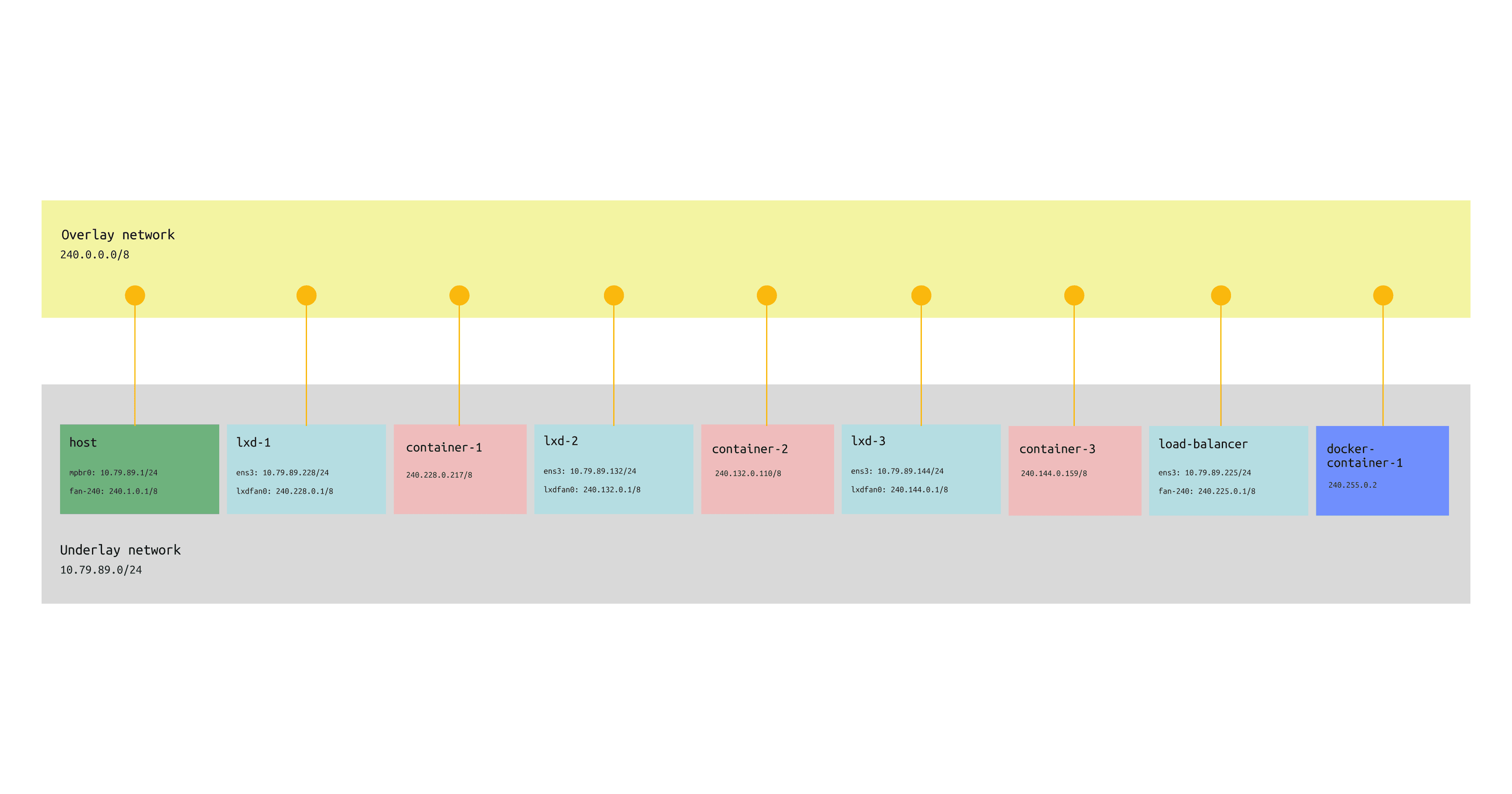 Simplify a Complex Networking in a Nested Virtualization Using LXD Fan Overlay